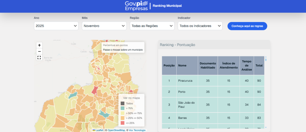 Piauí ganha Ranking de Agilidade para aprimorar serviços ao empreendedor